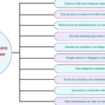 10 estrategias efectivas para promover tu blog en las redes sociales