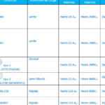 Duración de carga de batería de vehículo eléctrico