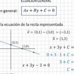 Ecuación cartesiana de la recta: Ejercicios resueltos paso a paso