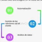 El papel crucial de la tecnología en el éxito de las startups