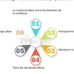 Ética en las ventas: claves para el éxito comercial