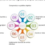 Maximiza tus ganancias con ventas directas: Fuentes de ingresos clave