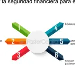Planifica tu futuro financiero con educación y seguros de vida a plazo irrevocable