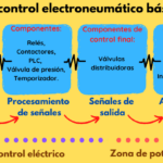 Sistemas electrohidráulicos: fusión eléctrica y fluida