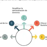 Web Hosting para sitios web gubernamentales: Requisitos y seguridad